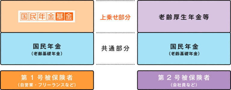 老後が不安。そんなあなたにおすすめしたい「国民年金基金」とは ポイ活を愛する節約ブログ
